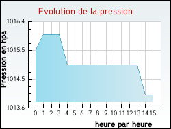 Evolution de la pression de la ville Saint-Georges-d'Orques